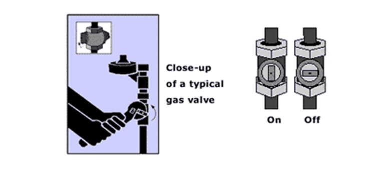 a diagram showing how to turn off gas to your home